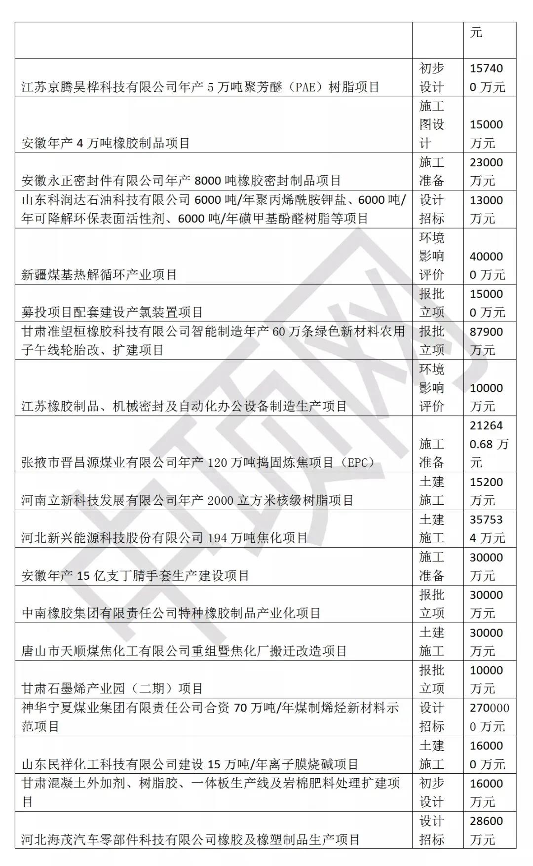 @閥門伙伴，2021年3月最新全國化工項目匯總